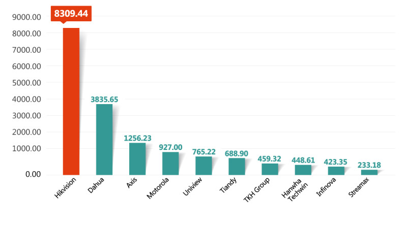 全球前十大視頻監(jiān)控公司-2020年銷售收入（百萬(wàn)美元）.jpg
